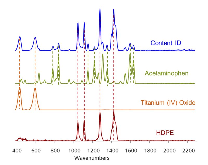 Espectros de biblioteca de paracetamol, HDPE y óxido de titanio superpuestos con Content ID para ilustrar los resultados de Content ID.
