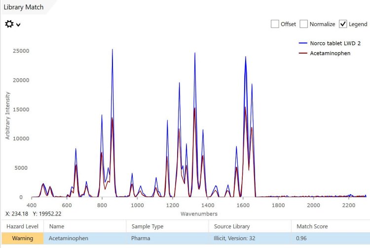 Mira Cal DS spectrum of Norco® tablet with  acetaminophen library match supported by high HQI = 0.96. 