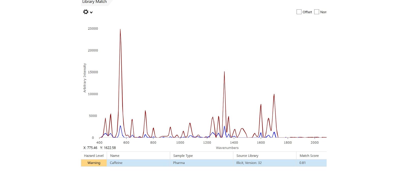  Yaba sample (blue) matched to caffeine (red) in the Illicit  Library in Mira Cal DS. 