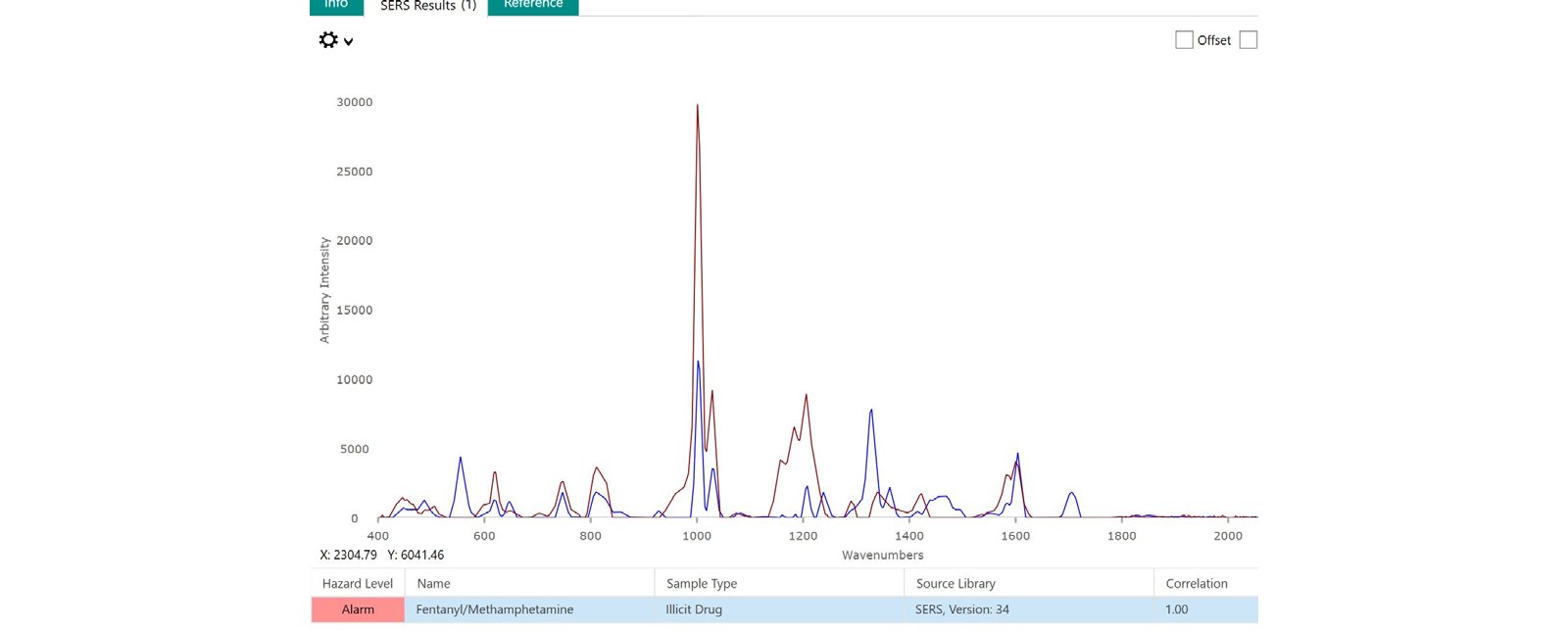 Identification of methamphetamine (sample in blue,  library spectrum in red) in Yaba with SERS. 