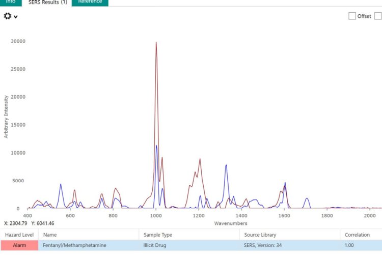 Identification of methamphetamine (sample in blue,  library spectrum in red) in Yaba with SERS. 