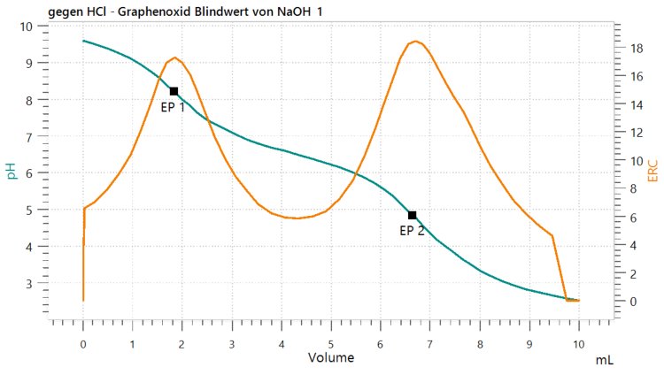 Exemplary titration curve of an aliquot of GO in NaOH  solution with HCl as titrant. 