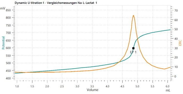 Exemplary titration curve according to USP of an aliquot  of sodium lactate against perchloric acid as titrant. 