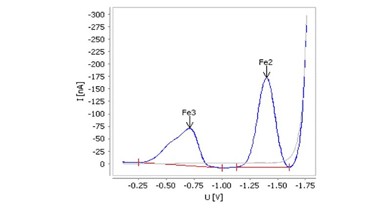 Determination of iron in iron sucrose injection