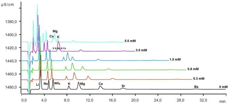 Efecto de la concentración de DPA en el eluyente sobre los tiempos de retención de varios cationes medidos con la columna Metrosep C 6.