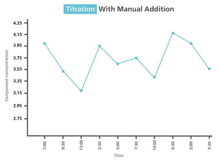  A jagged graph such as this denotes bath quality that suffers from suboptimal conditions. A relatively flat line would suggest a stable bath composition over time, resulting in reproducible high quality surface finishing.