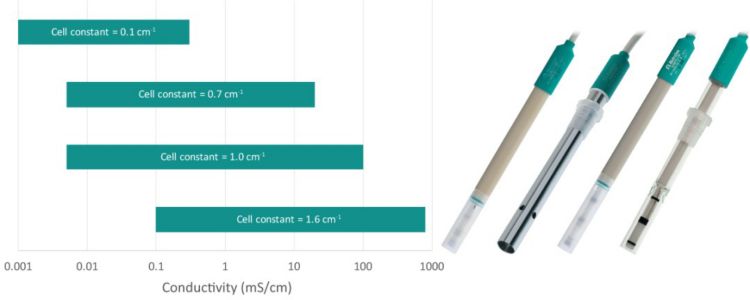 https://s7e5a.scene7.com/is/image/metrohm/cell-constants-electrodes?ts=1645799655365&dpr=off