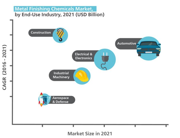 Diagramma con le prime cinque applicazioni industriali che incorporano tecniche di finitura superficiale (grafico riproposto dalle previsioni globali del mercato dei prodotti chimici per la finitura dei metalli fino al 2021). 