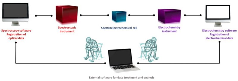 This detached spectroelectrochemical setup displays the complexity of the software and programs used, showing that different systems are not able to obtain actual synchronized electrochemical measurements and data.