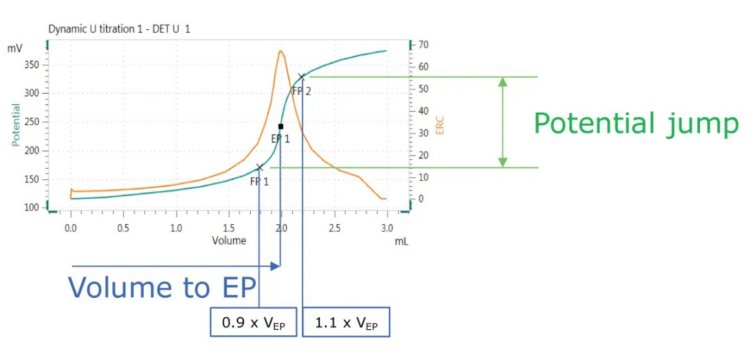 Ejemplo de procedimiento de prueba para la evaluación del rendimiento del electrodo.