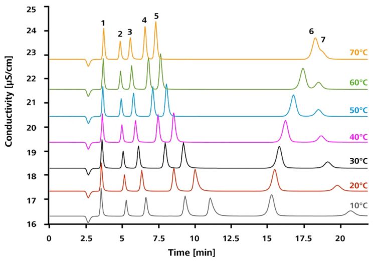  Efecto de la variación de temperatura en los tiempos de retención de un conjunto de aniones estándar en la columna Metrosep A Supp 17 (1: fluoruro, 2: cloruro, 3: nitrito, 4: bromuro, 5: nitrato, 6: sulfato, 7: fosfato) .