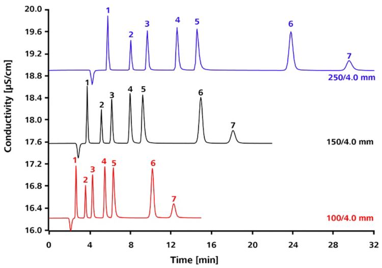Efecto de la longitud de la columna sobre los tiempos de retención de los aniones estándar en la columna Metrosep A Supp 17 (1: fluoruro, 2: cloruro, 3: nitrito, 4: bromuro, 5: nitrato, 6: sulfato, 7: fosfato).
