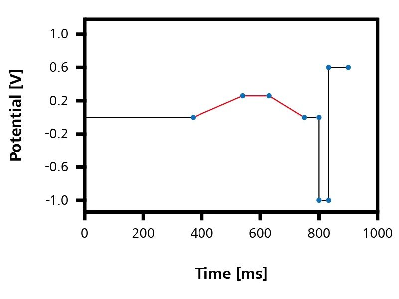 Potentialprofil der flexIPAD-Methode: Ein Messzyklus dauert 0,9 s; die Messung des Stroms erfolgt in der mittleren Phase (rot dargestellt).