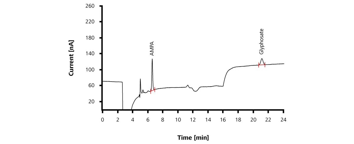 Trennung von AMPA und Glyphosat: Es wurde eine Standardlösung mit jeweils 10 µg/L jeder Komponente in Reinstwasser wurde analysiert.