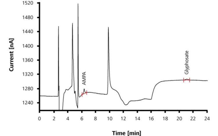 Determinazione di AMPA e glifosato in acqua potabile che è stata miscelata con 2 µg/L di ciascun componente.