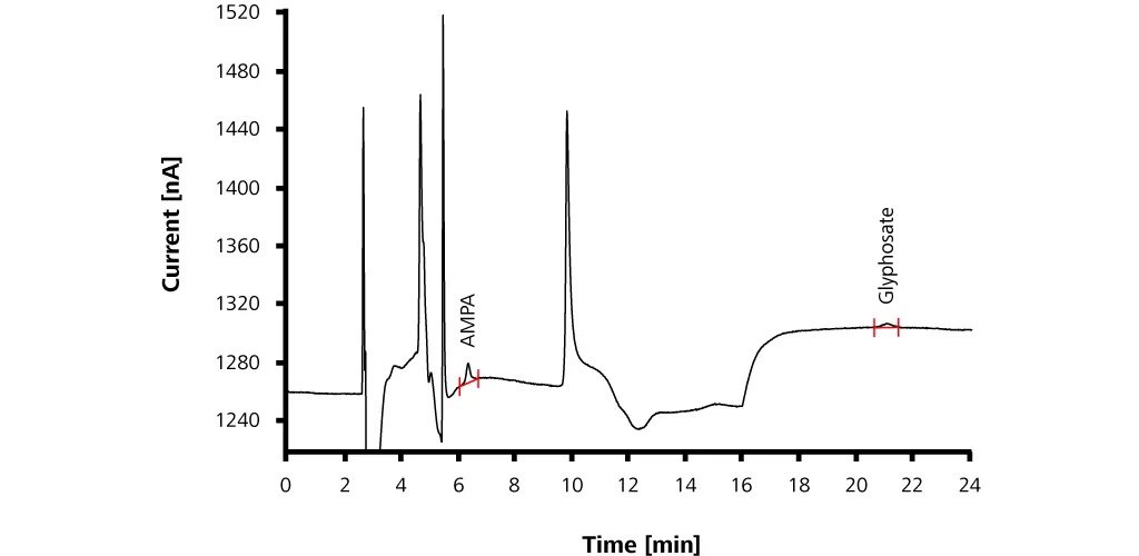 Determination of AMPA and glyphosate in drinking water which was mixed with 2 µg/L of each component.
