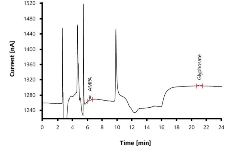 Determinación de AMPA y glifosato en agua de bebida mezclada con 2 µg/L de cada componente.