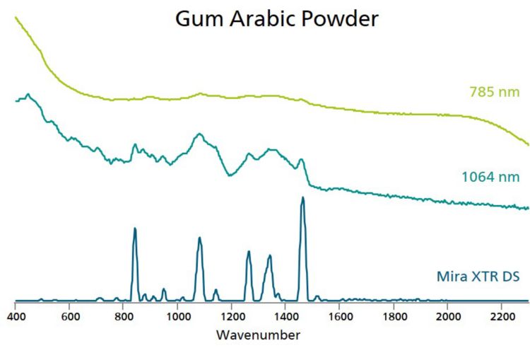  Comparison of Raman spectra of Gum Arabic powder measured by 1064 nm, 785 nm (MIRA DS), and XTR® (MIRA XTR DS).