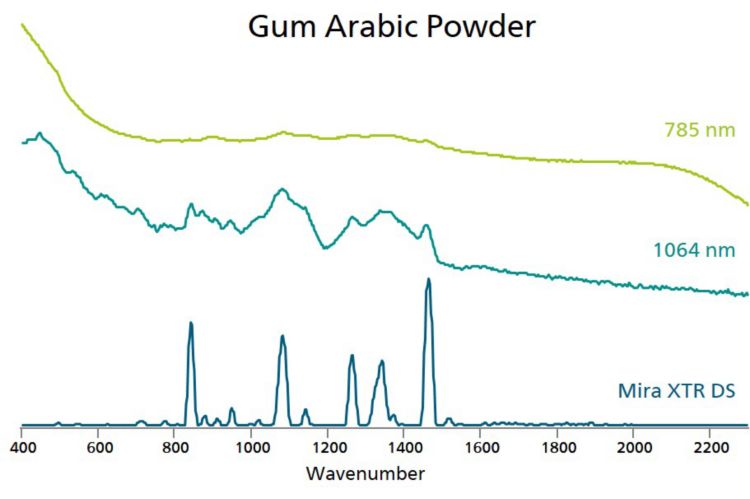 Porównanie widm Ramana proszku Gumy Arabskiej mierzonych przy 1064 nm, 785 nm (MIRA DS) i XTR® (MIRA XTR DS).