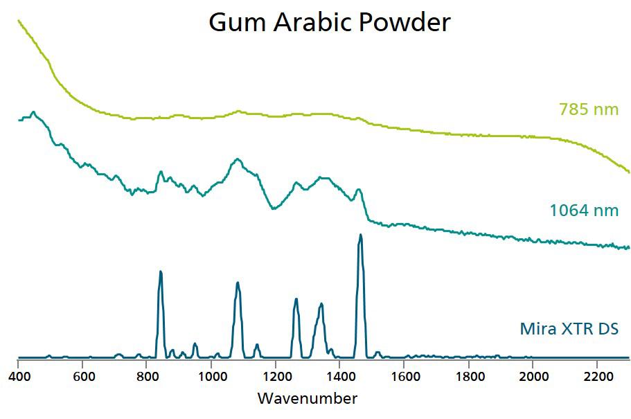  Comparación de los espectros Raman del polvo de goma arábiga medidos con 1064 nm, 785 nm (MIRA DS) y XTR® (MIRA XTR DS).