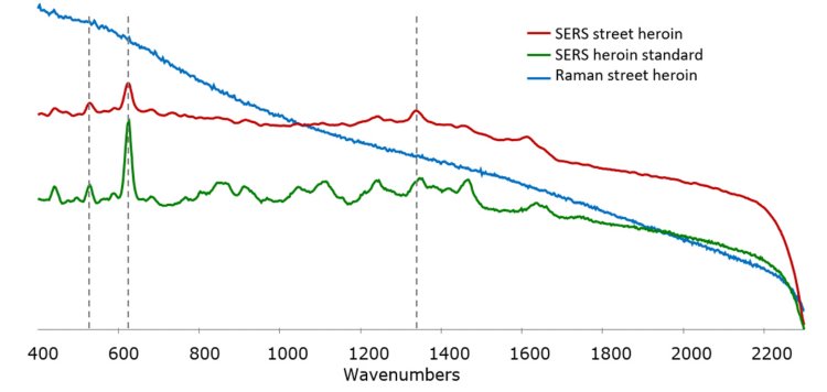 Overlaid Raman and SERS spectra demonstrating the ability of SERS to detect the active ingredient in street heroin.