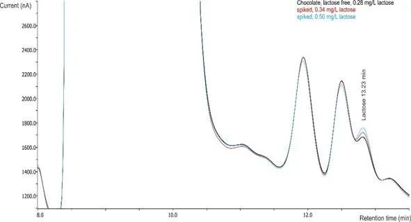 Milchschokolade, als lactosefrei gekennzeichnet, gemessen mit Metrohm IC (0,57 ± 0,06 mg/100 g Lactose, n = 6).