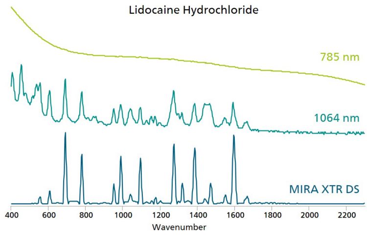 Porównanie widm Ramana dla chlorowodorku lidokainy zmierzonych przy użyciu lasera 1064 nm, 785 nm (MIRA DS) oraz XTR (MIRA XTR DS).