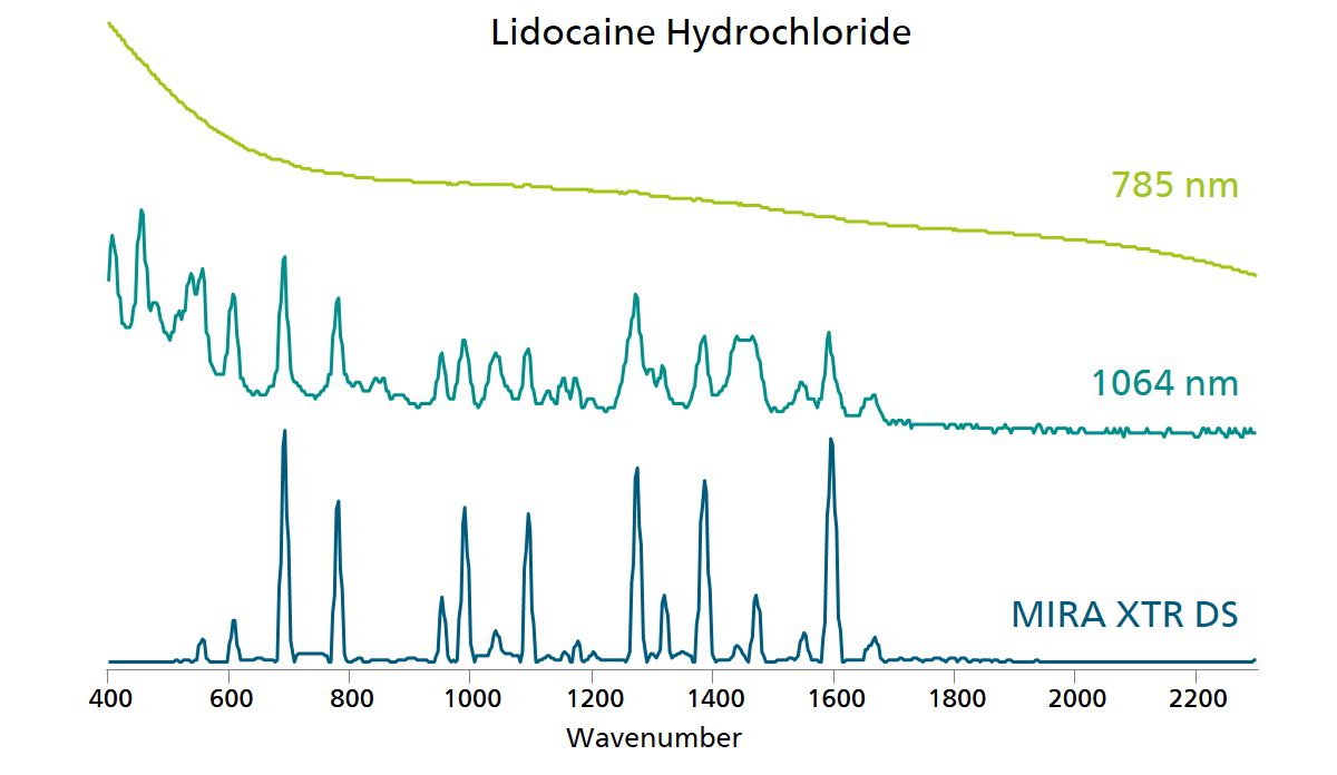 Porównanie widm Ramana dla chlorowodorku lidokainy zmierzonych przy użyciu lasera 1064 nm, 785 nm (MIRA DS) oraz XTR (MIRA XTR DS).