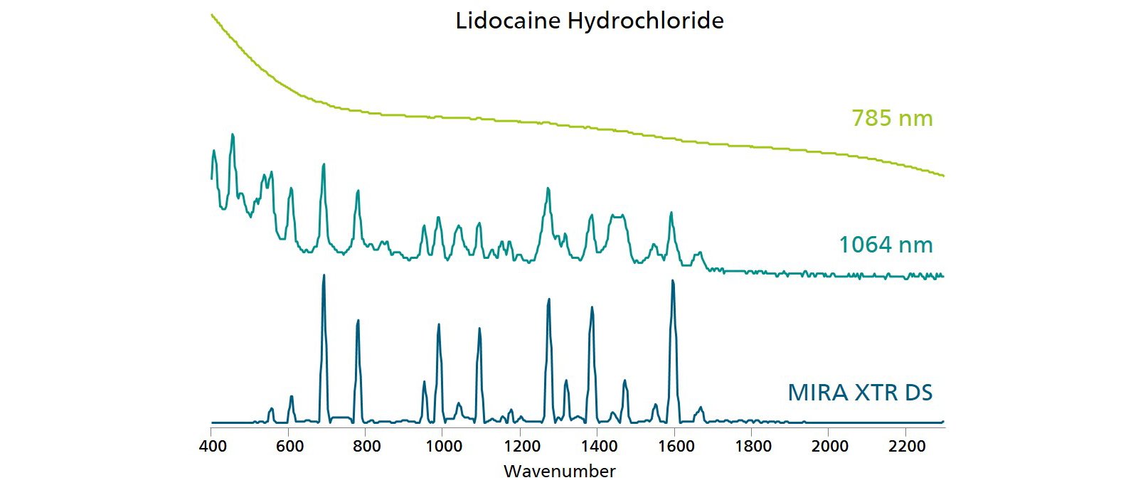 Comparison of Raman spectra of lidocaine hydrochloride measured by 1064 nm, 785 nm (MIRA DS), and XTR (MIRA XTR DS).