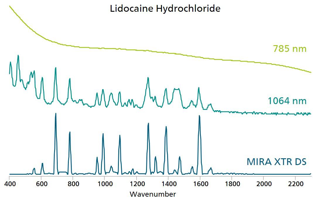 Confronto degli spettri Raman della lidocaina cloridrato misurati da 1064 nm, 785 nm (MIRA DS) e XTR (MIRA XTR DS).