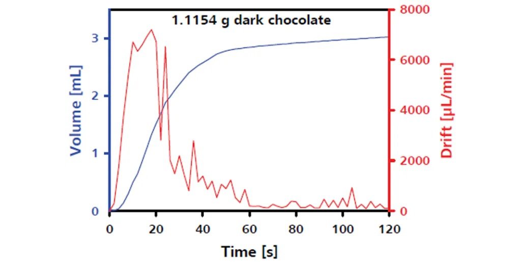 https://s7e5a.scene7.com/is/image/metrohm/moisture-in-chocolate-KFT-800px?qlt=85&ts=1647533633264&dpr=off
