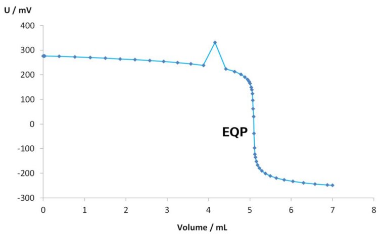 Figura 1. Curva di titolazione con un picco che potrebbe essersi verificato a causa di un'interferenza elettrostatica.