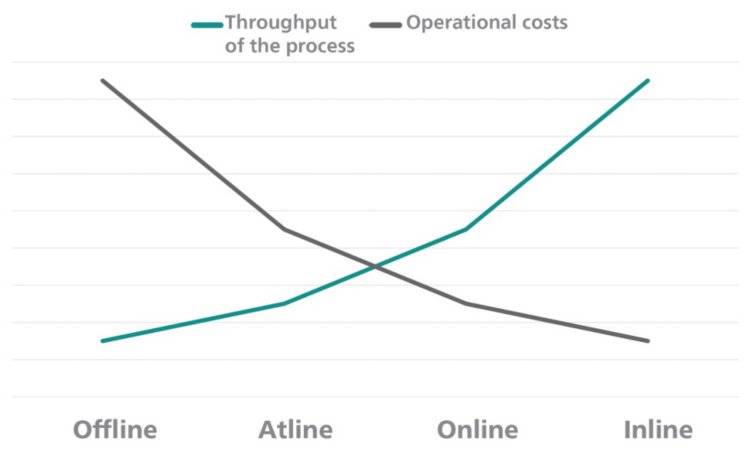 Product and process optimization differences between offline, atline, online, and inline analysis.