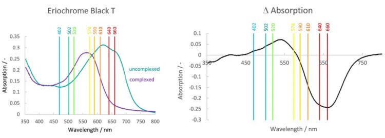 Left: spectra of complexed (purple) and uncomplexed (blue) Eriochrome Black T are shown. Right: the difference in absorption of the two spectra is shown.