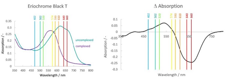 Left: spectra of complexed (purple) and uncomplexed (blue) Eriochrome Black T are shown. Right: the difference in absorption of the two spectra is shown.