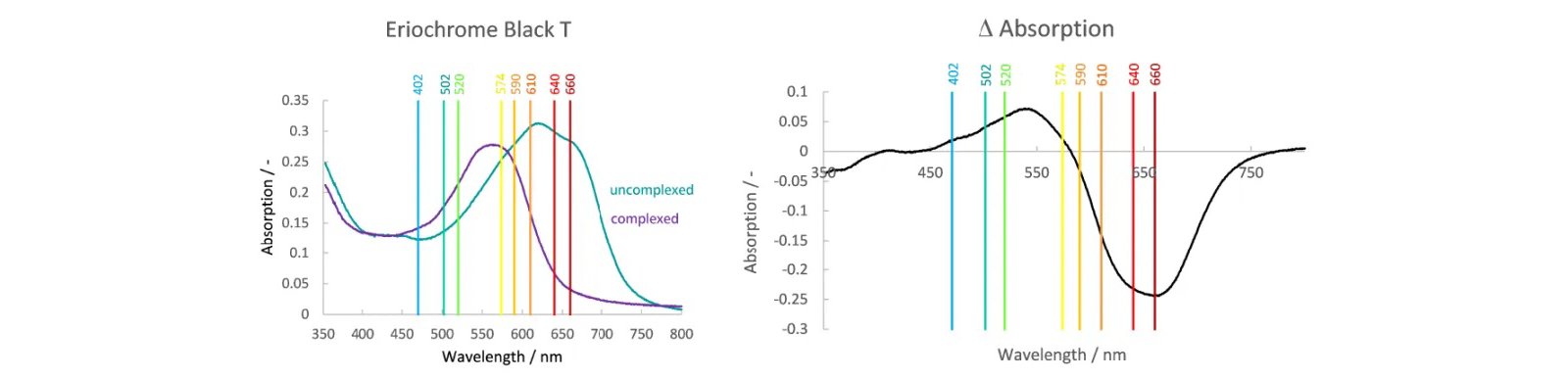 Left: spectra of complexed (purple) and uncomplexed (blue) Eriochrome Black T are shown. Right: the difference in absorption of the two spectra is shown.