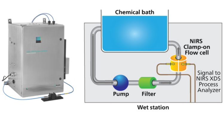 The Metrohm Process Analytics NIRS XDS Process Analyzer is shown here with a diagram of the inline near-infrared spectroscopy (NIRS) system configuration for cleaning bath analysis.