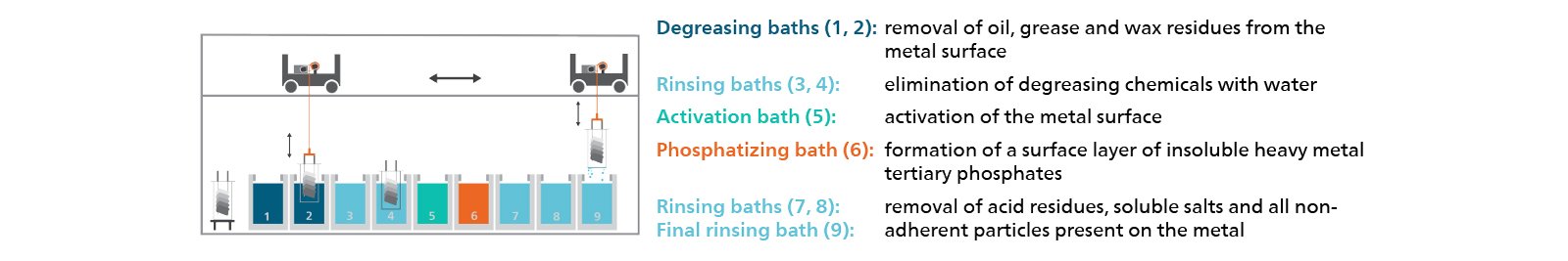  Schematic diagram of the various process stages and baths used in the phosphatizing process. 