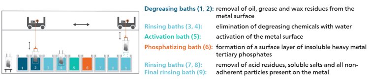  Diagramma schematico delle varie fasi del processo e dei bagni utilizzati nel processo di fosfatazione. 