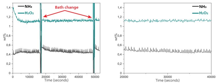 Trend chart of ammonia and hydrogen peroxide concentrations in an SC1 bath. Note the spiking of the baths to maintain their concentrations.