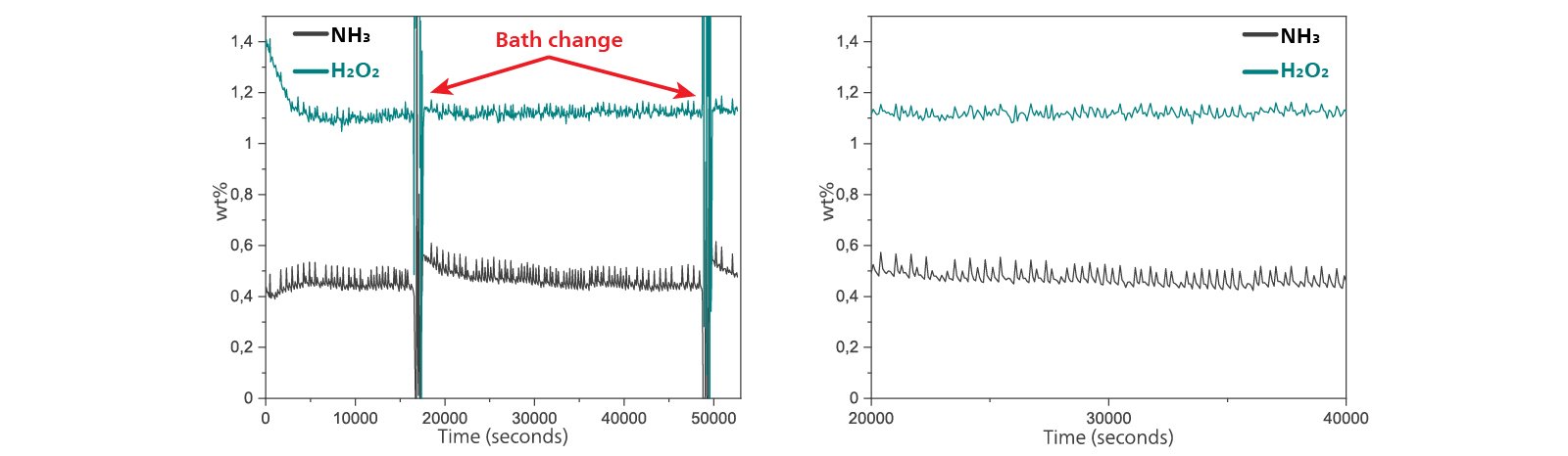 Trend chart of ammonia and hydrogen peroxide concentrations in an SC1 bath. Note the spiking of the baths to maintain their concentrations.